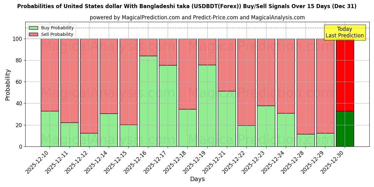 Probabilities of Dólar dos Estados Unidos Com Taka de Bangladesh (USDBDT(Forex)) Buy/Sell Signals Using Several AI Models Over 5 Days (31 Dec) 