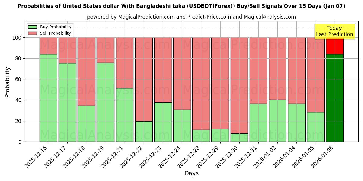 Probabilities of Yhdysvaltain dollari Bangladeshin takalla (USDBDT(Forex)) Buy/Sell Signals Using Several AI Models Over 5 Days (06 Jan) 