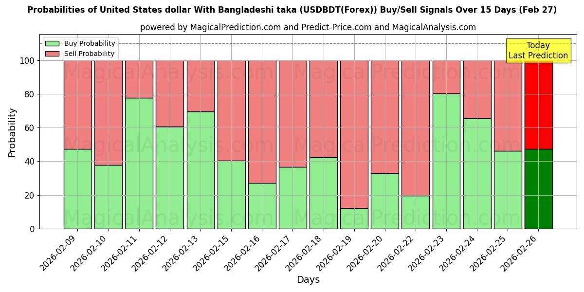 Probabilities of ABD doları Bangladeş takası ile (USDBDT(Forex)) Buy/Sell Signals Using Several AI Models Over 5 Days (27 Feb) 
