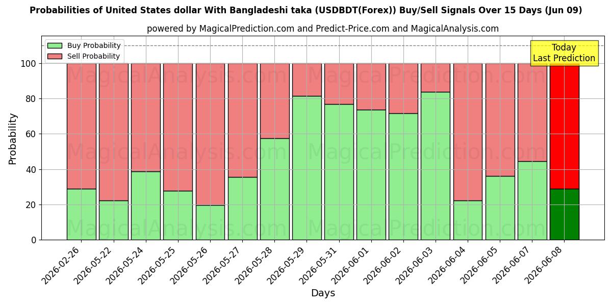 Probabilities of Dollaro degli Stati Uniti Con taka del Bangladesh (USDBDT(Forex)) Buy/Sell Signals Using Several AI Models Over 5 Days (09 Jun) 