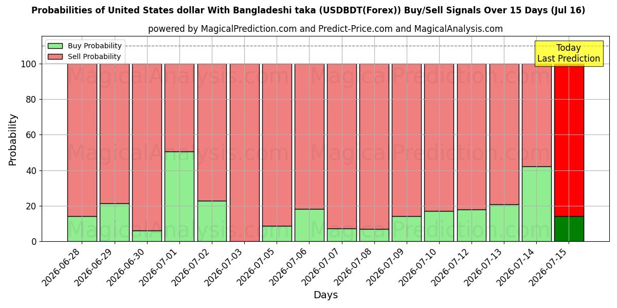 Probabilities of ABD doları Bangladeş takası ile (USDBDT(Forex)) Buy/Sell Signals Using Several AI Models Over 5 Days (16 Jul) 