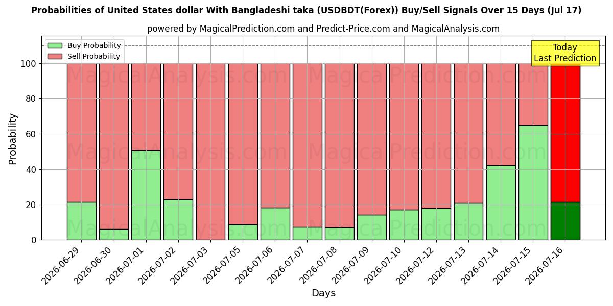 Probabilities of Dólar estadounidense Con taka bangladesí (USDBDT(Forex)) Buy/Sell Signals Using Several AI Models Over 5 Days (17 Jul) 