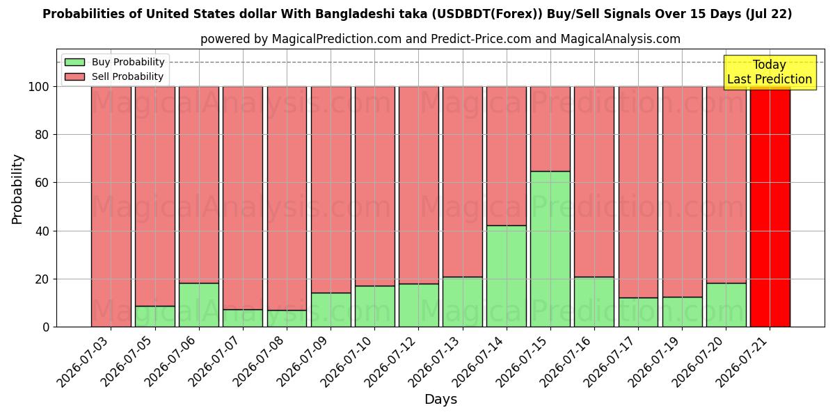 Probabilities of 美元 与 孟加拉塔卡 (USDBDT(Forex)) Buy/Sell Signals Using Several AI Models Over 5 Days (22 Jul) 