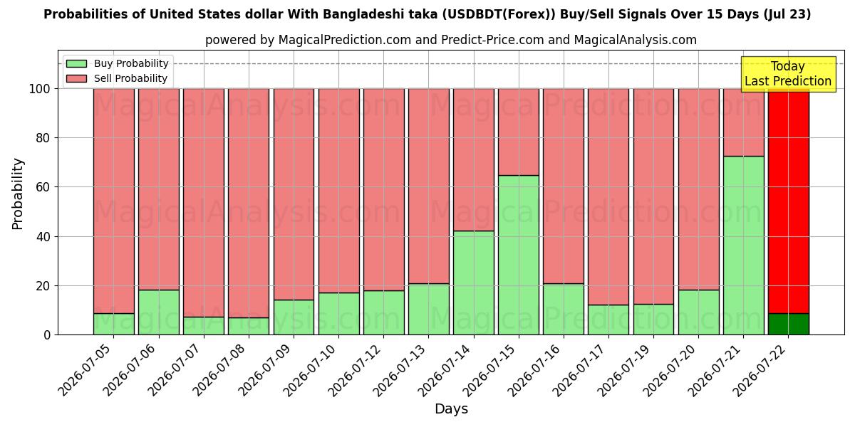 Probabilities of USA dollar med bangladeshisk taka (USDBDT(Forex)) Buy/Sell Signals Using Several AI Models Over 5 Days (23 Jul) 