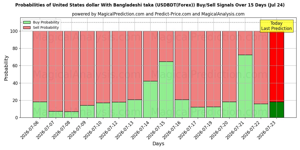 Probabilities of Dollaro degli Stati Uniti Con taka del Bangladesh (USDBDT(Forex)) Buy/Sell Signals Using Several AI Models Over 5 Days (24 Jul) 