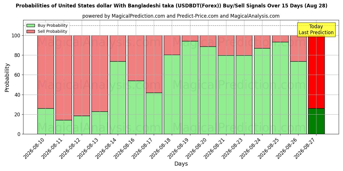Probabilities of ABD doları Bangladeş takası ile (USDBDT(Forex)) Buy/Sell Signals Using Several AI Models Over 5 Days (28 Aug) 