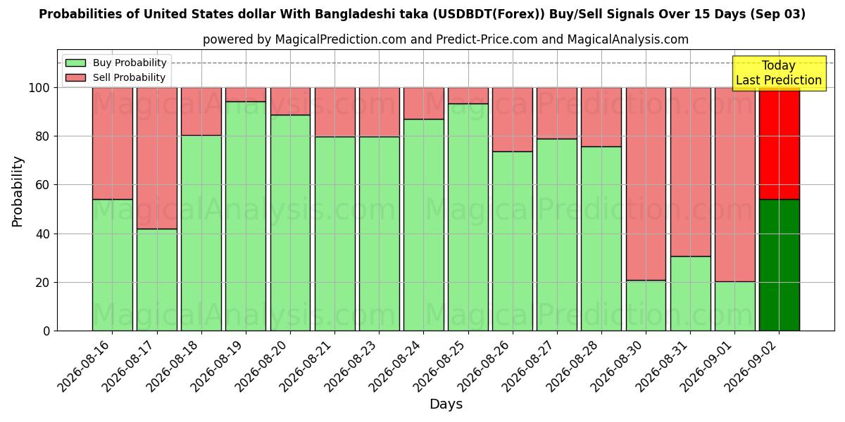 Probabilities of Amerikaanse dollar met Bengaalse taka (USDBDT(Forex)) Buy/Sell Signals Using Several AI Models Over 5 Days (03 Sep) 