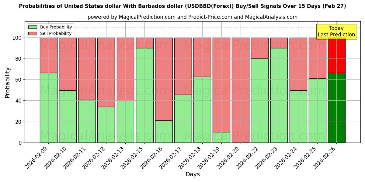 Probabilities of Amerikaanse dollar met Barbados-dollar (USDBBD(Forex)) Buy/Sell Signals Using Several AI Models Over 5 Days (27 Feb) 