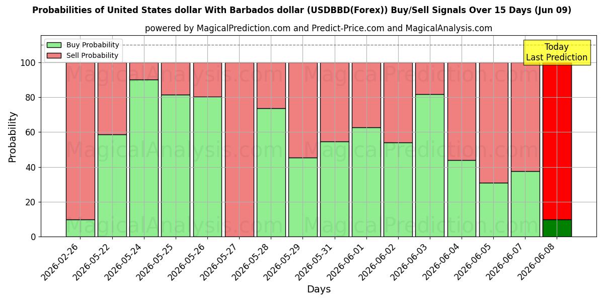 Probabilities of 美元 与 巴巴多斯元 (USDBBD(Forex)) Buy/Sell Signals Using Several AI Models Over 5 Days (09 Jun) 