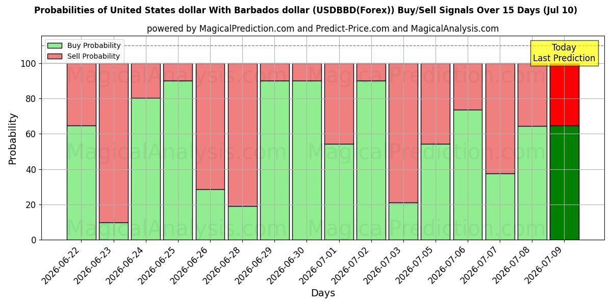 Probabilities of Dólar estadounidense Con dólar de Barbados (USDBBD(Forex)) Buy/Sell Signals Using Several AI Models Over 5 Days (10 Jul) 