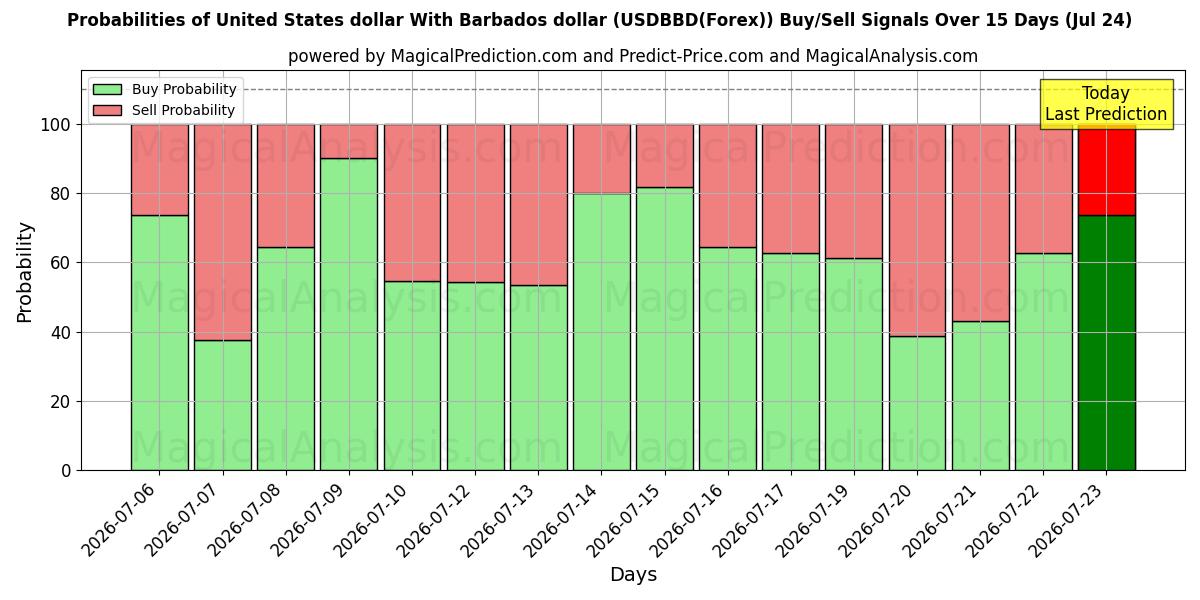 Probabilities of United States dollar With Barbados dollar (USDBBD(Forex)) Buy/Sell Signals Using Several AI Models Over 5 Days (24 Jul) 