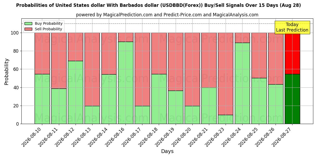 Probabilities of Dólar dos Estados Unidos Com Dólar de Barbados (USDBBD(Forex)) Buy/Sell Signals Using Several AI Models Over 5 Days (28 Aug) 