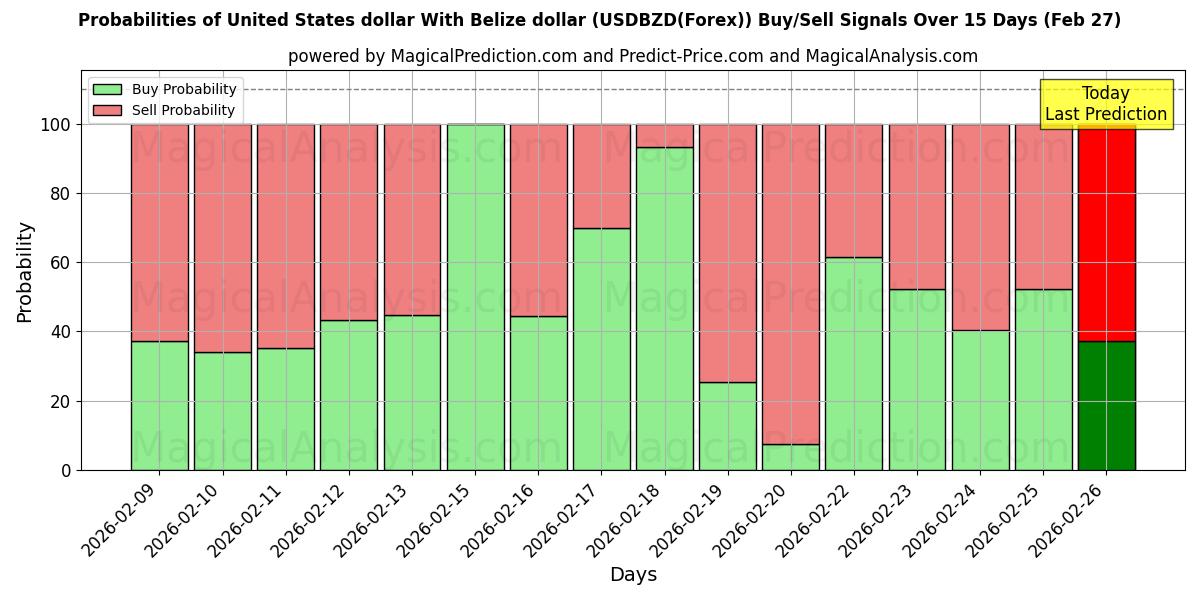 Probabilities of यूनाइटेड स्टेट्स डॉलर बेलीज़ डॉलर के साथ (USDBZD(Forex)) Buy/Sell Signals Using Several AI Models Over 5 Days (27 Feb) 