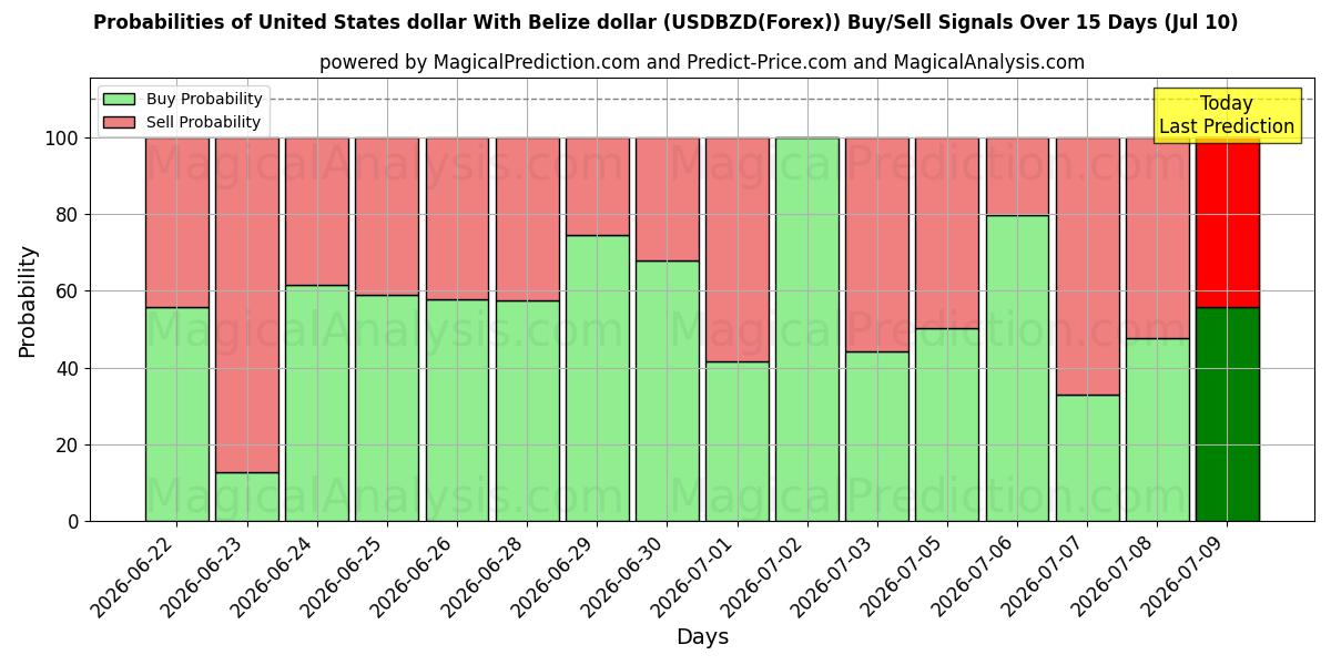 Probabilities of 米ドルとベリーズドル (USDBZD(Forex)) Buy/Sell Signals Using Several AI Models Over 5 Days (10 Jul) 