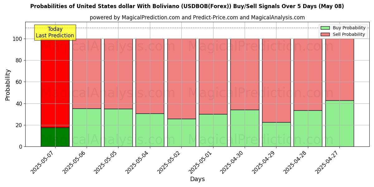 Probabilidades de señales de compra/venta de Dólar estadounidense Con boliviano (USDBOB(Forex)) usando varios modelos de IA durante 10 días (08 May) Probabilities of Dólar estadounidense Con boliviano (USDBOB(Forex)) Buy/Sell Signals Using Several AI Models Over 5 Days (08 May)