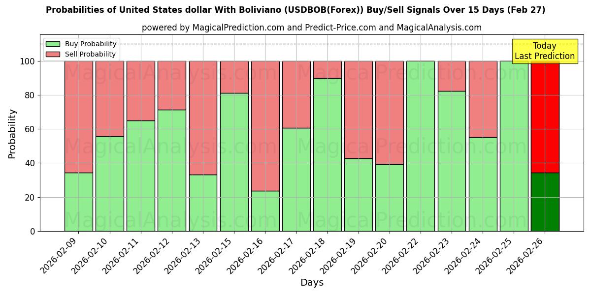 Probabilities of Amerikanske dollar med Boliviano (USDBOB(Forex)) Buy/Sell Signals Using Several AI Models Over 5 Days (27 Feb) 