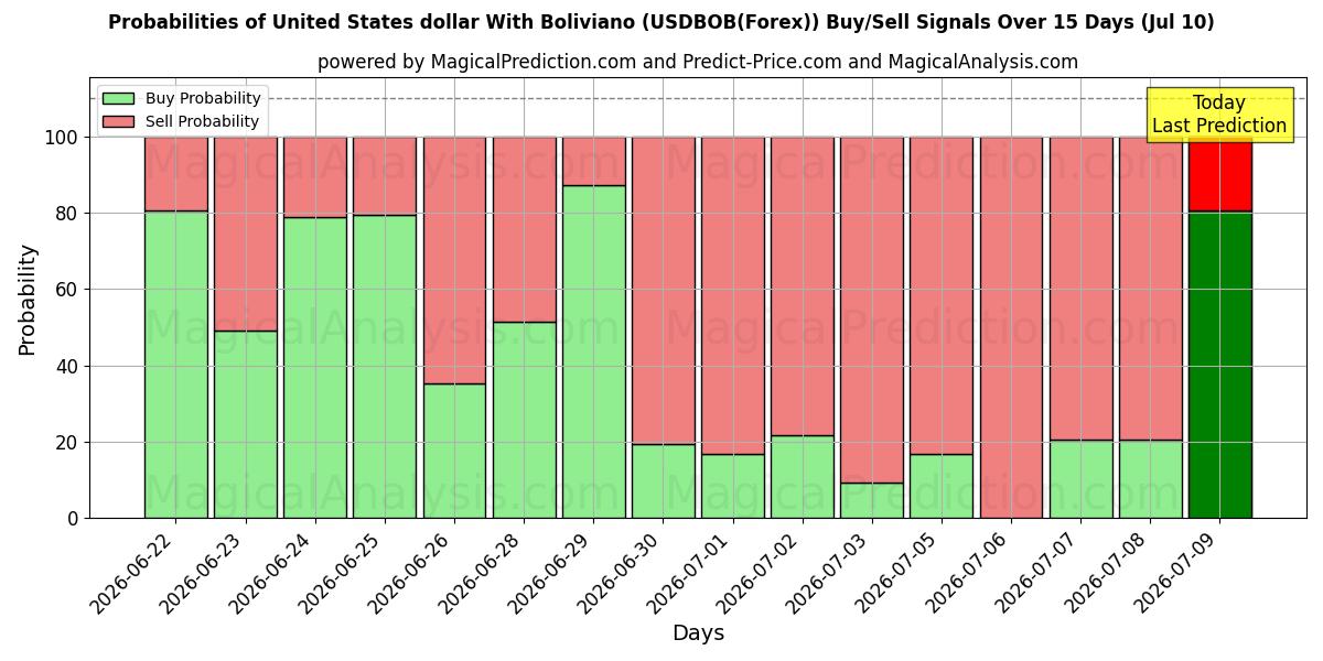 Probabilities of 볼리비아노와 미국 달러 (USDBOB(Forex)) Buy/Sell Signals Using Several AI Models Over 5 Days (10 Jul) 