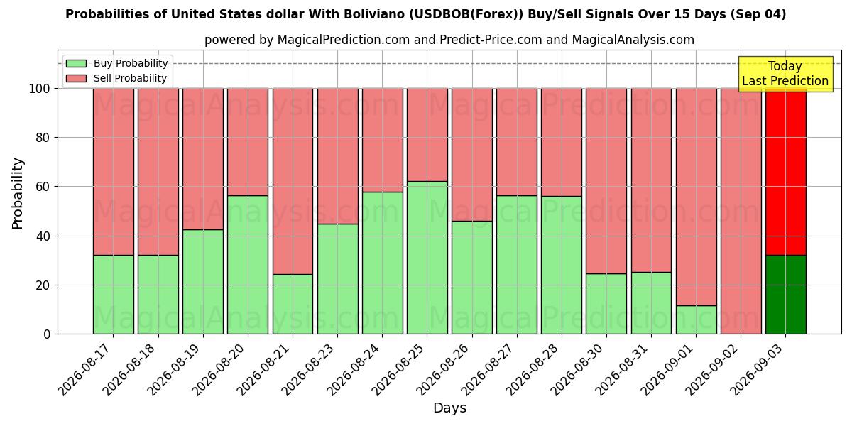 Probabilities of Dollar américain avec Boliviano (USDBOB(Forex)) Buy/Sell Signals Using Several AI Models Over 5 Days (04 Sep) 