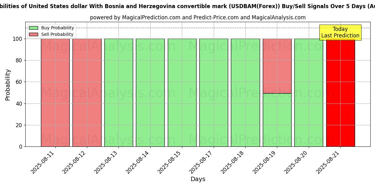 Probabilities of Yhdysvaltain dollari Bosnia ja Hertsegovinan vaihdettavalla markalla (USDBAM(Forex)) Buy/Sell Signals Using Several AI Models Over 5 Days (22 Aug) 