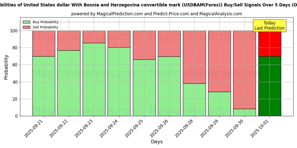 Probabilities of Förenta staternas dollar med Bosnien och Hercegovinas konvertibelt mark (USDBAM(Forex)) Buy/Sell Signals Using Several AI Models Over 5 Days (02 Oct) 