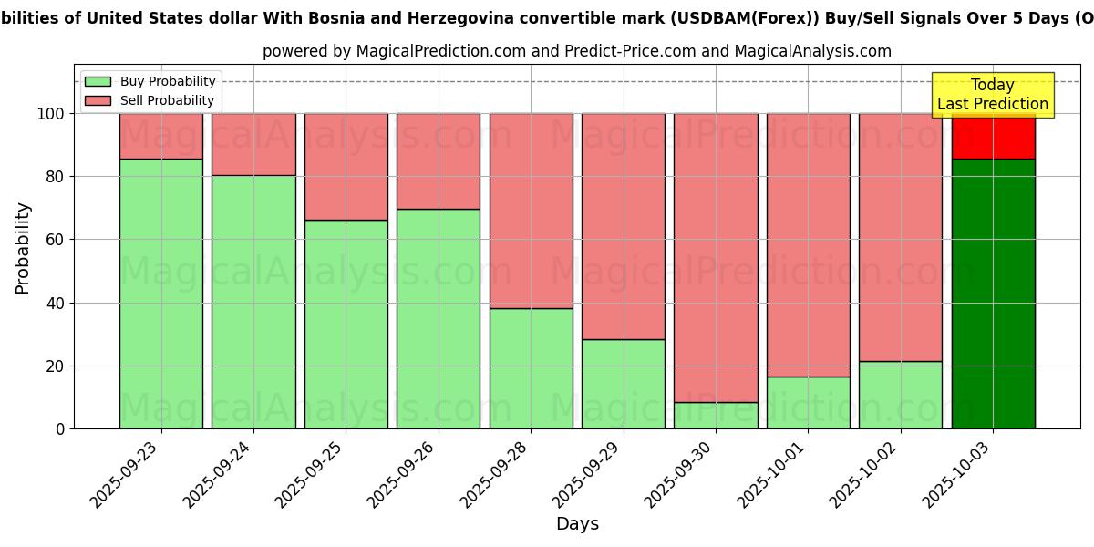 Probabilities of United States dollar With Bosnia and Herzegovina convertible mark (USDBAM(Forex)) Buy/Sell Signals Using Several AI Models Over 5 Days (04 Oct) 