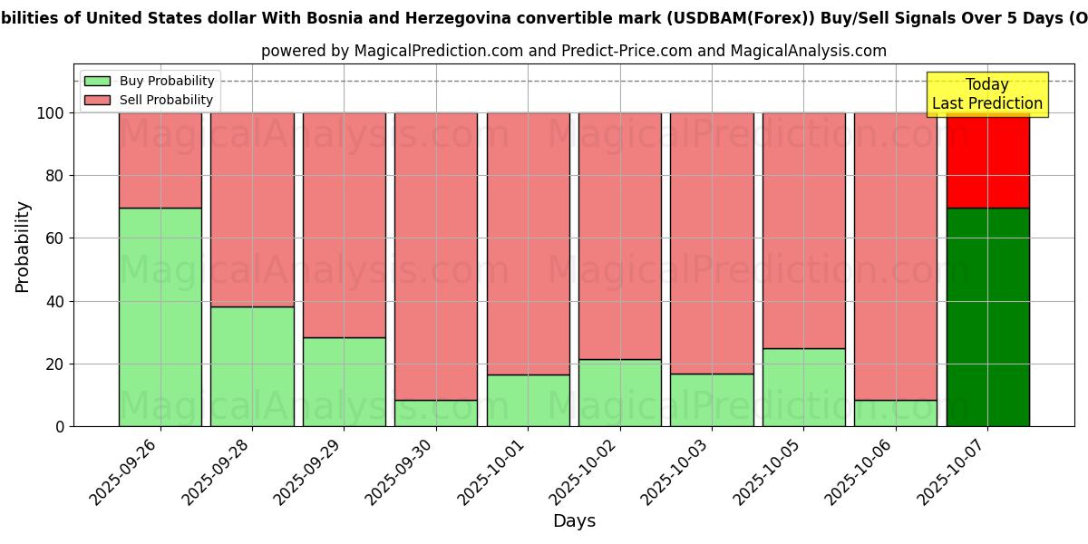 Probabilities of دلار ایالات متحده با علامت قابل تبدیل بوسنی و هرزگوین (USDBAM(Forex)) Buy/Sell Signals Using Several AI Models Over 5 Days (07 Oct) 