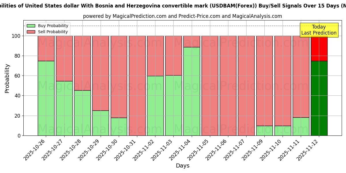 Probabilities of Förenta staternas dollar med Bosnien och Hercegovinas konvertibelt mark (USDBAM(Forex)) Buy/Sell Signals Using Several AI Models Over 5 Days (13 Nov) 
