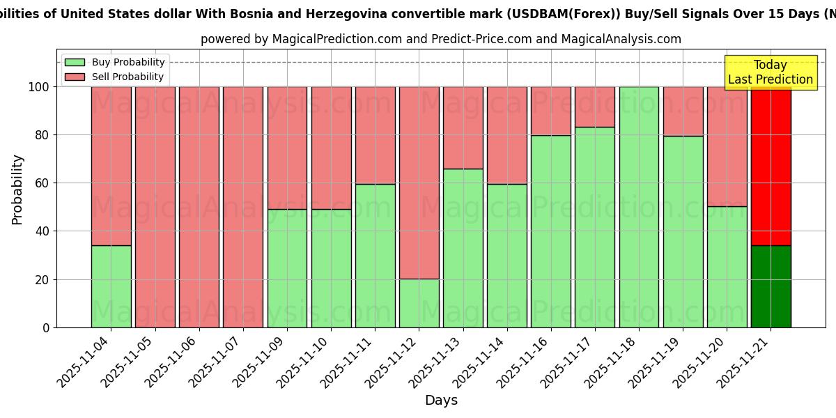 Probabilities of Yhdysvaltain dollari Bosnia ja Hertsegovinan vaihdettavalla markalla (USDBAM(Forex)) Buy/Sell Signals Using Several AI Models Over 5 Days (22 Nov) 
