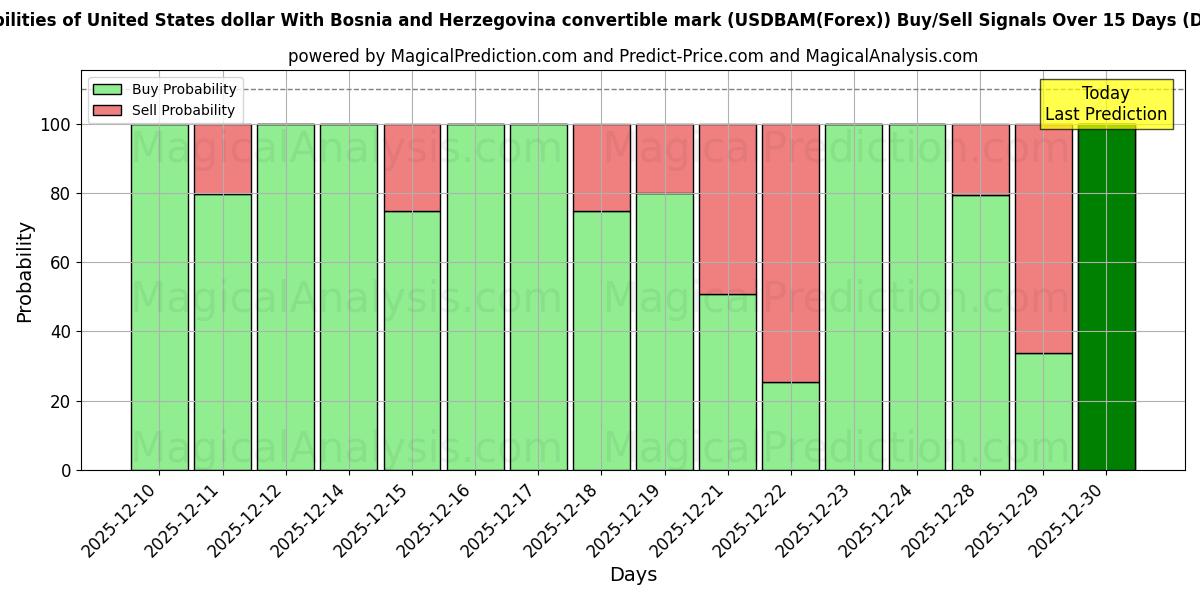Probabilities of Förenta staternas dollar med Bosnien och Hercegovinas konvertibelt mark (USDBAM(Forex)) Buy/Sell Signals Using Several AI Models Over 5 Days (31 Dec) 
