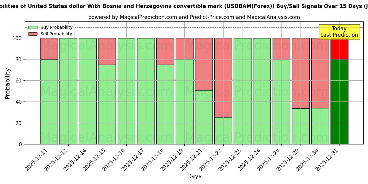 Probabilities of संयुक्त राज्य अमेरिका डॉलर बोस्निया और हर्जेगोविना परिवर्तनीय चिह्न के साथ (USDBAM(Forex)) Buy/Sell Signals Using Several AI Models Over 5 Days (01 Jan) 