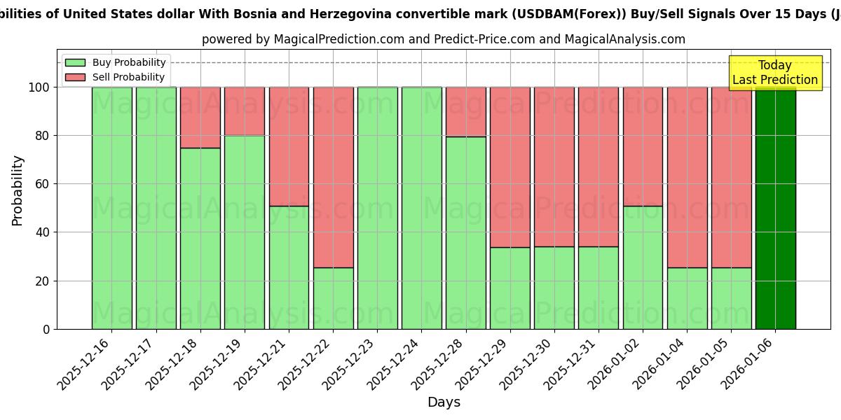 Probabilities of Amerikanske dollar med Bosnia-Hercegovina konvertible mark (USDBAM(Forex)) Buy/Sell Signals Using Several AI Models Over 5 Days (06 Jan) 
