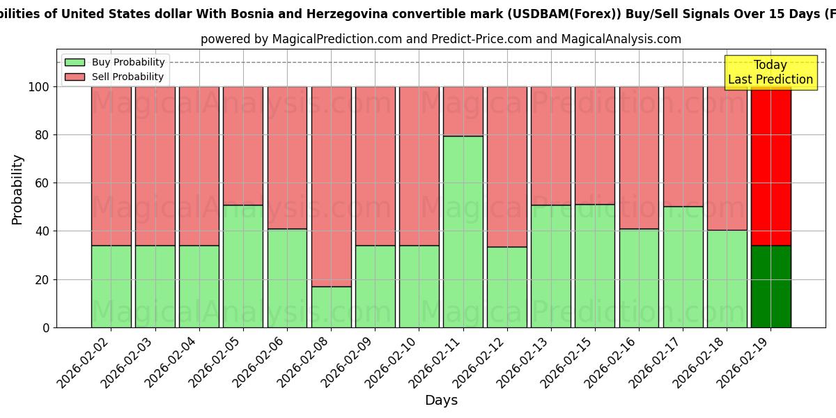 Probabilities of 美元 带有波斯尼亚和黑塞哥维那可兑换马克 (USDBAM(Forex)) Buy/Sell Signals Using Several AI Models Over 5 Days (20 Feb) 