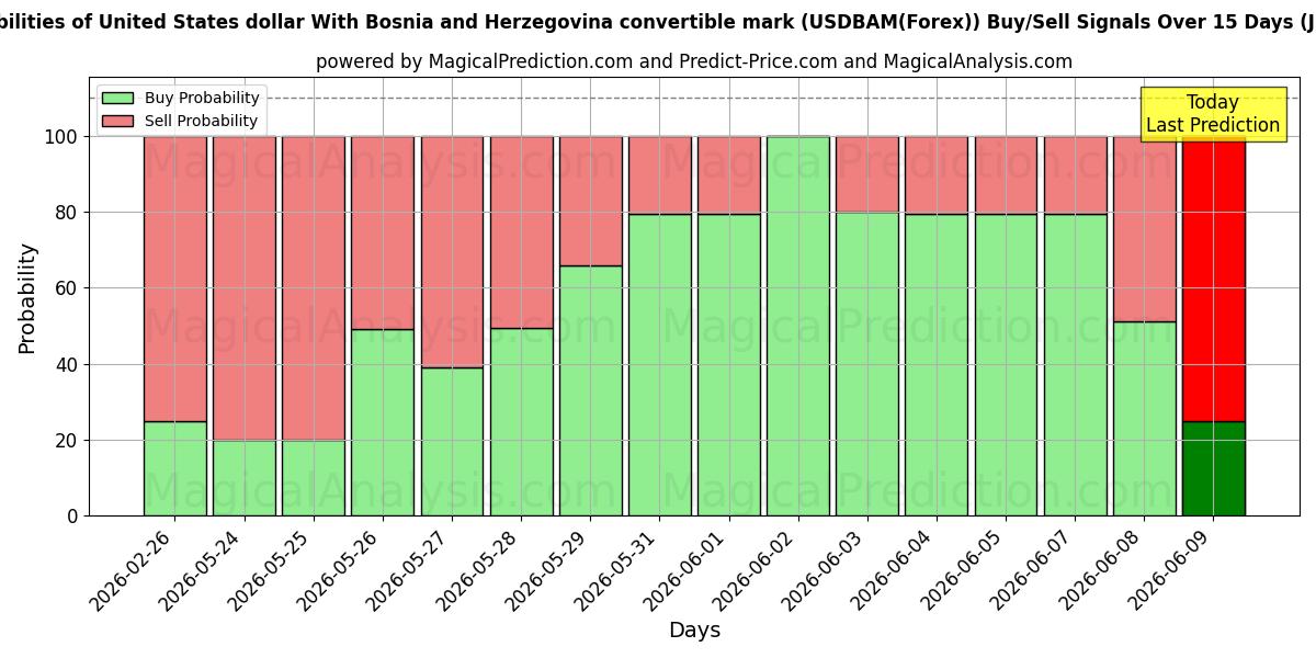 Probabilities of Förenta staternas dollar med Bosnien och Hercegovinas konvertibelt mark (USDBAM(Forex)) Buy/Sell Signals Using Several AI Models Over 5 Days (10 Jun) 