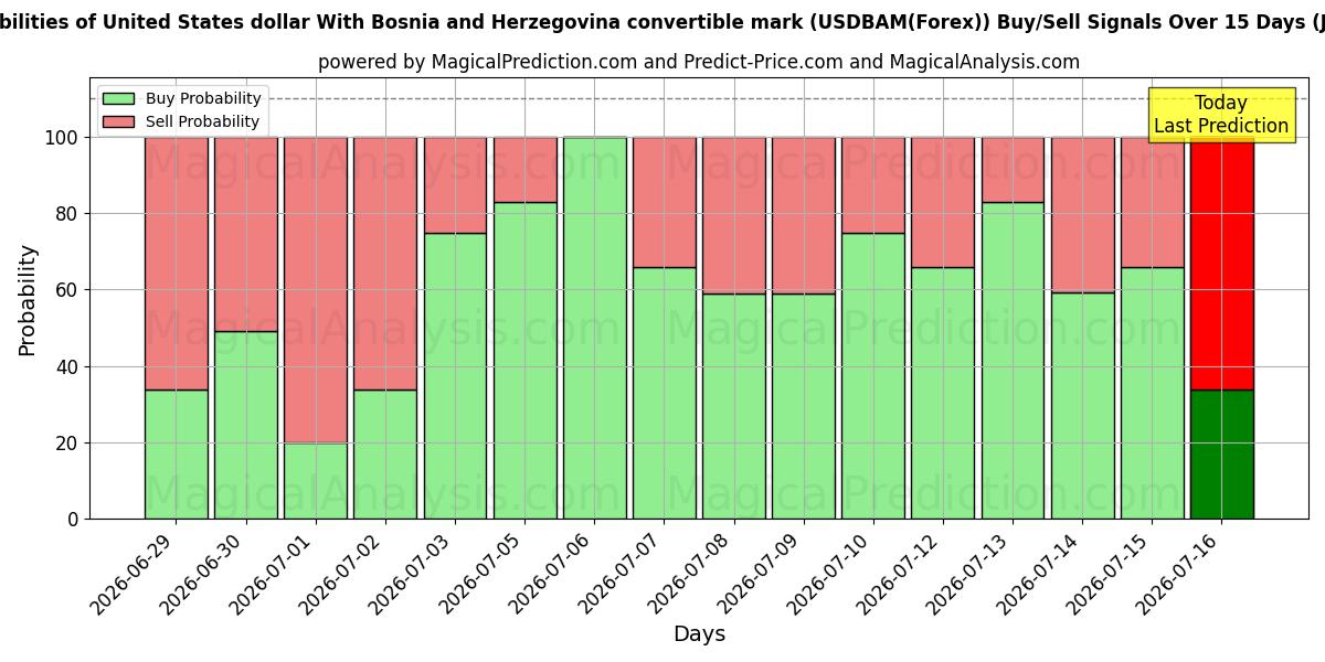 Probabilities of 米ドル ボスニア・ヘルツェゴビナ兌換マルク付き (USDBAM(Forex)) Buy/Sell Signals Using Several AI Models Over 5 Days (17 Jul) 