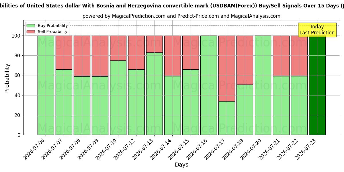 Probabilities of ABD Doları Konvertibl Bosna-Hersek Markı ile (USDBAM(Forex)) Buy/Sell Signals Using Several AI Models Over 5 Days (24 Jul) 