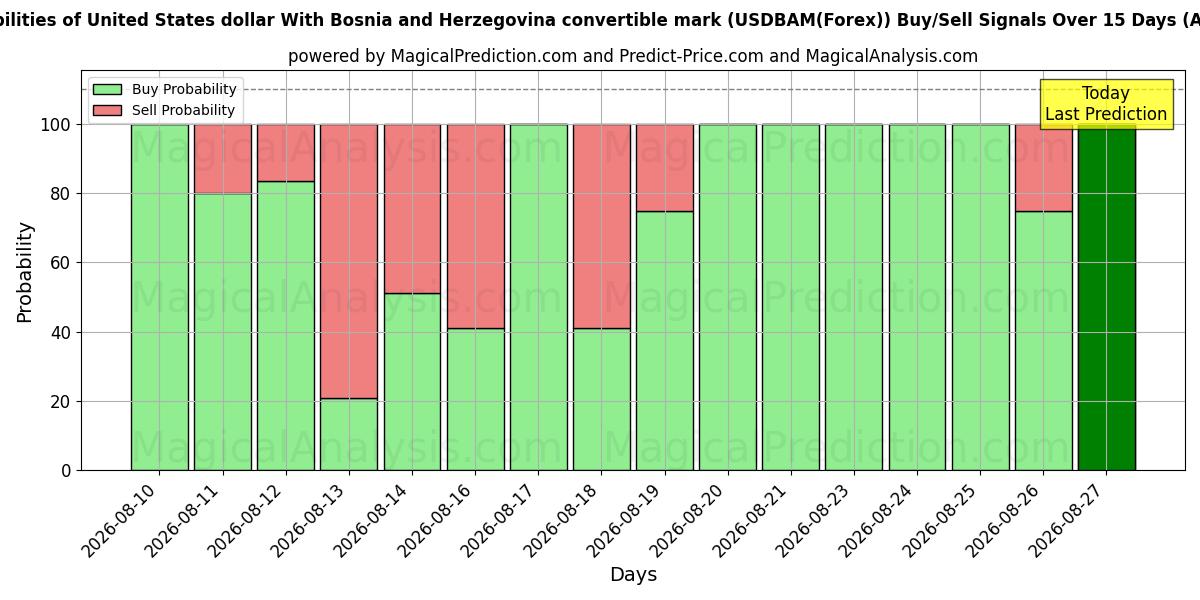 Probabilities of 米ドル ボスニア・ヘルツェゴビナ兌換マルク付き (USDBAM(Forex)) Buy/Sell Signals Using Several AI Models Over 5 Days (28 Aug) 