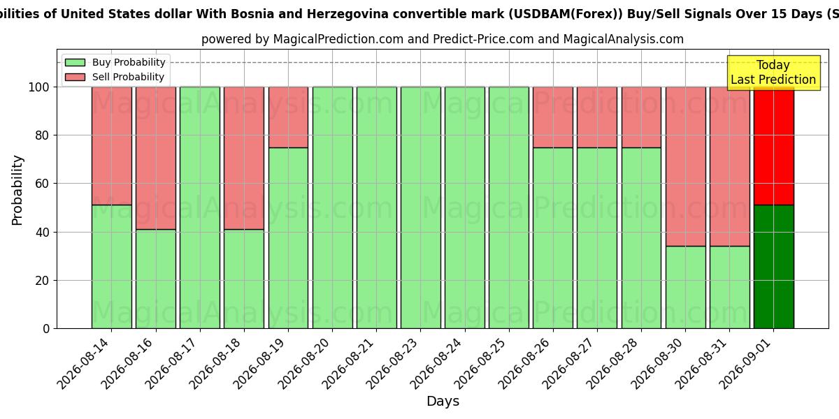 Probabilities of United States dollar With Bosnia and Herzegovina convertible mark (USDBAM(Forex)) Buy/Sell Signals Using Several AI Models Over 5 Days (02 Sep) 
