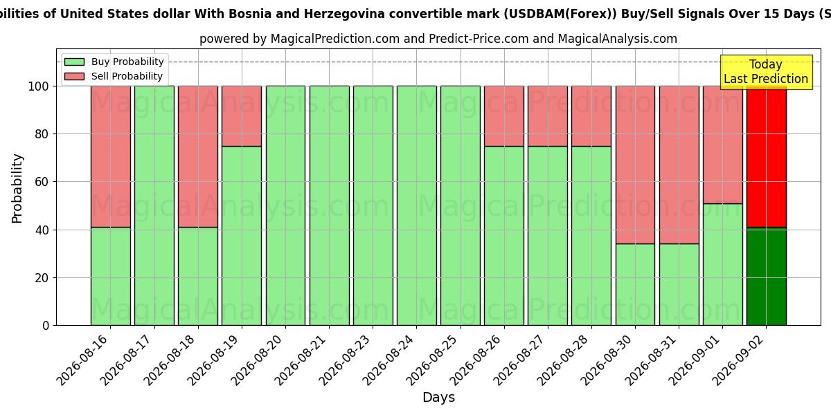 Probabilities of Доллар США и конвертируемая марка Боснии и Герцеговины (USDBAM(Forex)) Buy/Sell Signals Using Several AI Models Over 5 Days (03 Sep) 