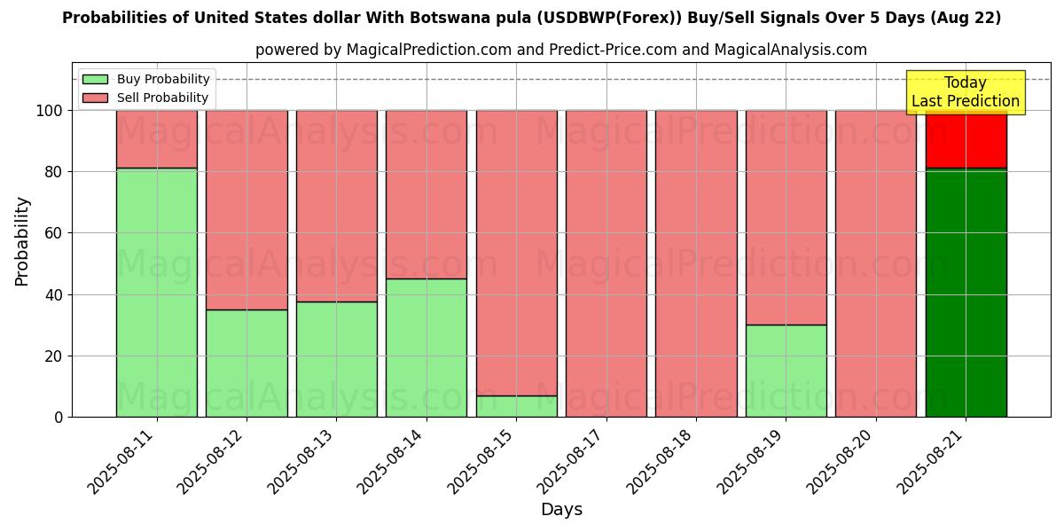AI Modelleri ile ABD doları Botsvana pulası ile (USDBWP(Forex)) Al/Sat Sinyalleri Olasılıkları 10 Günlük (15 Aug) Probabilities of ABD doları Botsvana pulası ile (USDBWP(Forex)) Buy/Sell Signals Using Several AI Models Over 5 Days (15 Aug)