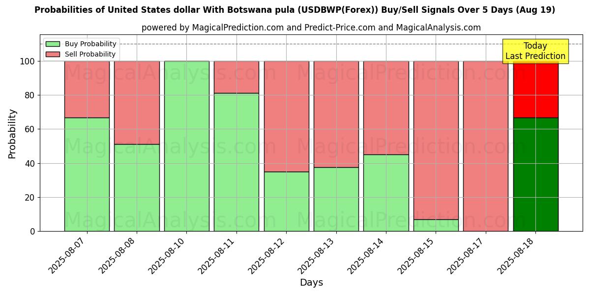 Probabilities of 보츠와나 풀라와 미국 달러 (USDBWP(Forex)) Buy/Sell Signals Using Several AI Models Over 5 Days (19 Aug) 
