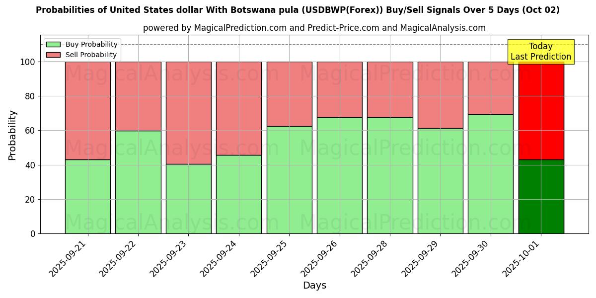 Probabilities of ABD doları Botsvana pulası ile (USDBWP(Forex)) Buy/Sell Signals Using Several AI Models Over 5 Days (02 Oct) 