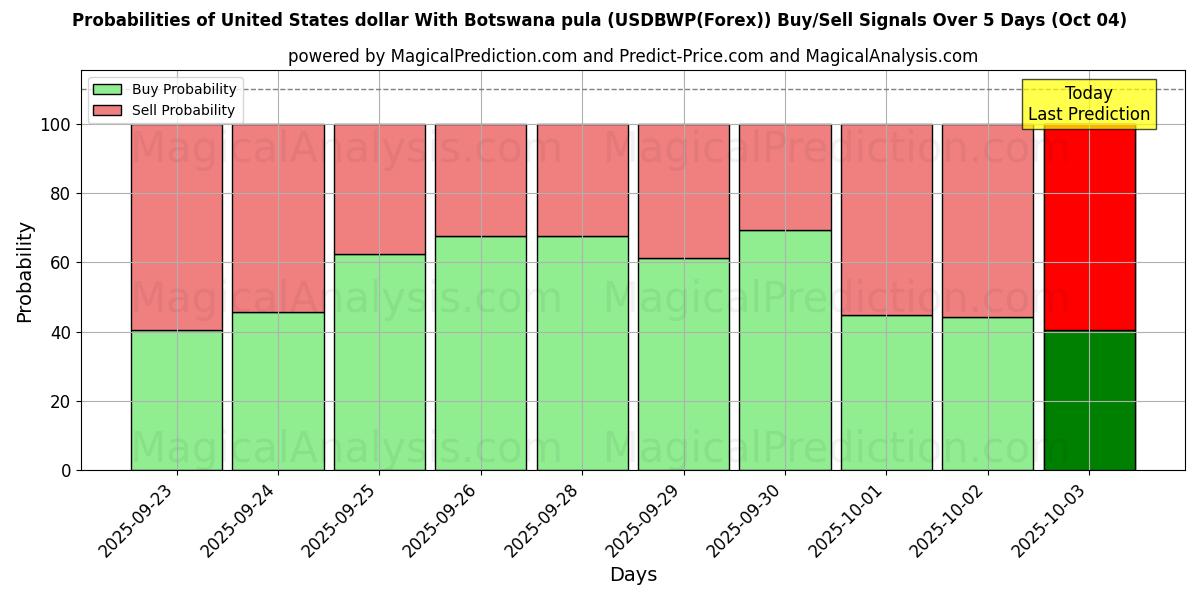 Probabilities of 米ドルとボツワナプラ (USDBWP(Forex)) Buy/Sell Signals Using Several AI Models Over 5 Days (04 Oct) 