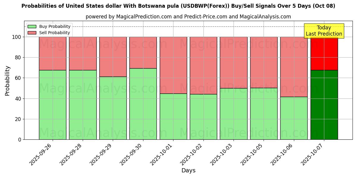 Probabilities of Dólar dos Estados Unidos Com Pula do Botswana (USDBWP(Forex)) Buy/Sell Signals Using Several AI Models Over 5 Days (07 Oct) 
