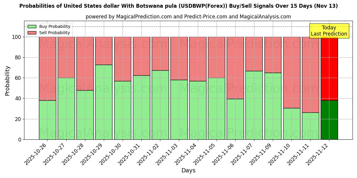 Probabilities of Yhdysvaltain dollari Botswanan pulan kanssa (USDBWP(Forex)) Buy/Sell Signals Using Several AI Models Over 5 Days (13 Nov) 