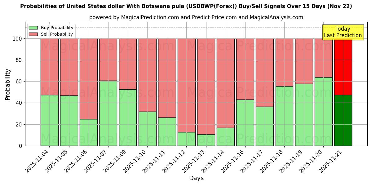 Probabilities of USA dollar med Botswana pula (USDBWP(Forex)) Buy/Sell Signals Using Several AI Models Over 5 Days (22 Nov) 