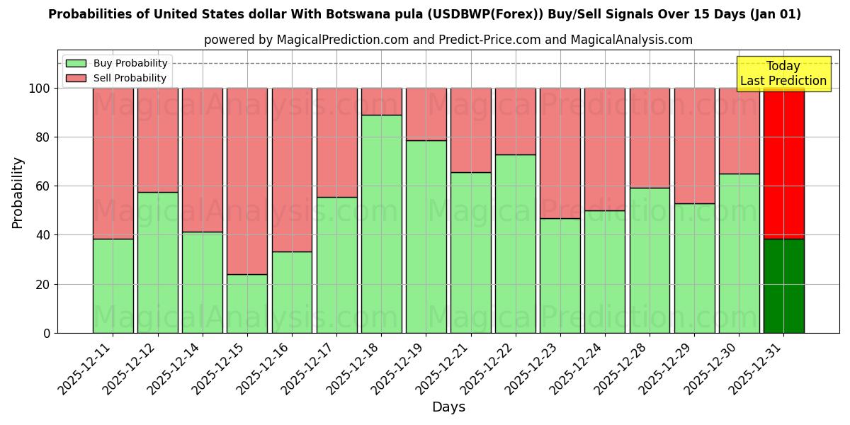 Probabilities of ABD doları Botsvana pulası ile (USDBWP(Forex)) Buy/Sell Signals Using Several AI Models Over 5 Days (01 Jan) 