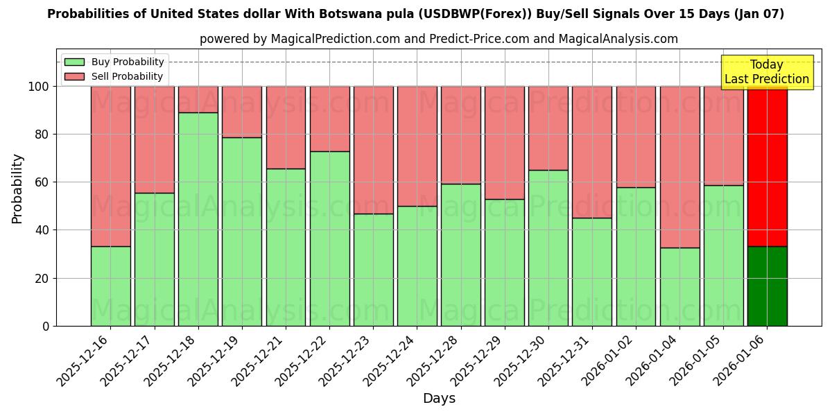 Probabilities of Dólar dos Estados Unidos Com Pula do Botswana (USDBWP(Forex)) Buy/Sell Signals Using Several AI Models Over 5 Days (06 Jan) 