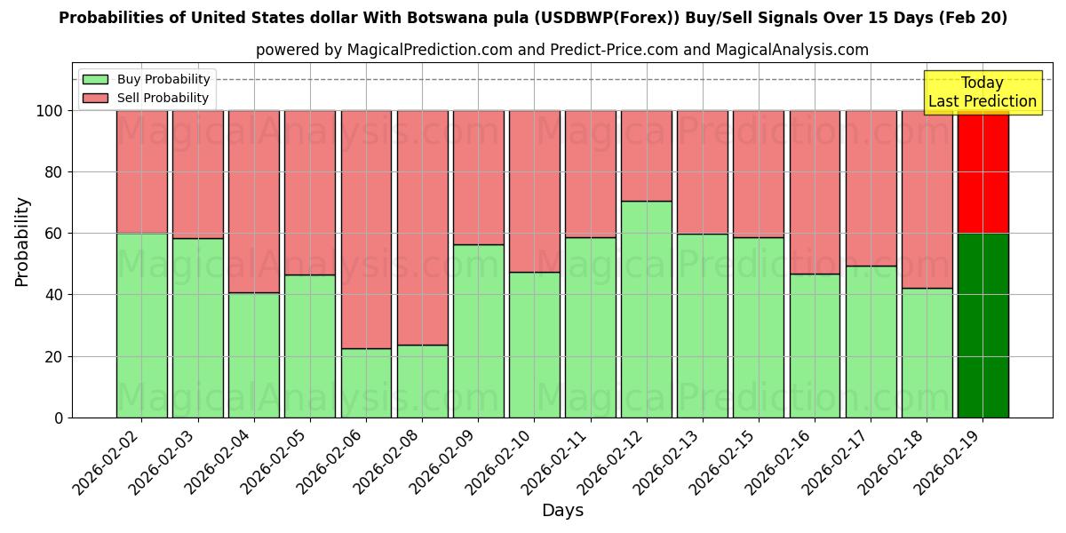 Probabilities of 米ドルとボツワナプラ (USDBWP(Forex)) Buy/Sell Signals Using Several AI Models Over 5 Days (20 Feb) 