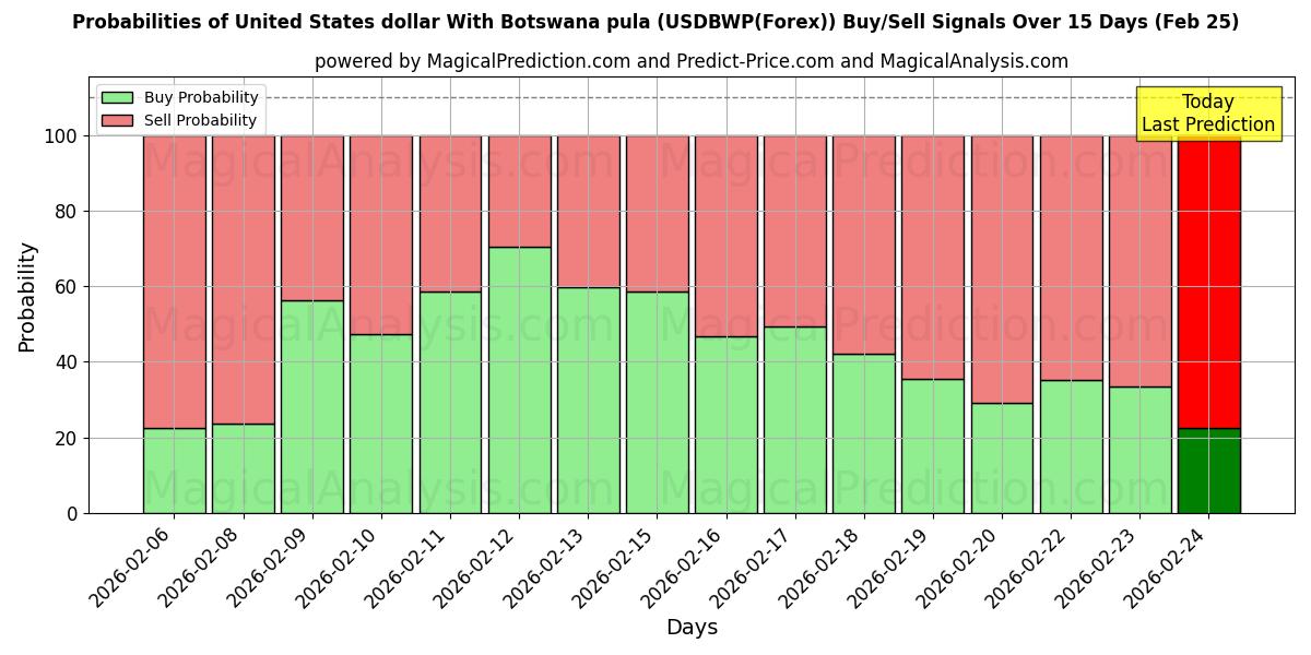 Probabilities of Amerikaanse dollar met Botswaanse pula (USDBWP(Forex)) Buy/Sell Signals Using Several AI Models Over 5 Days (25 Feb) 