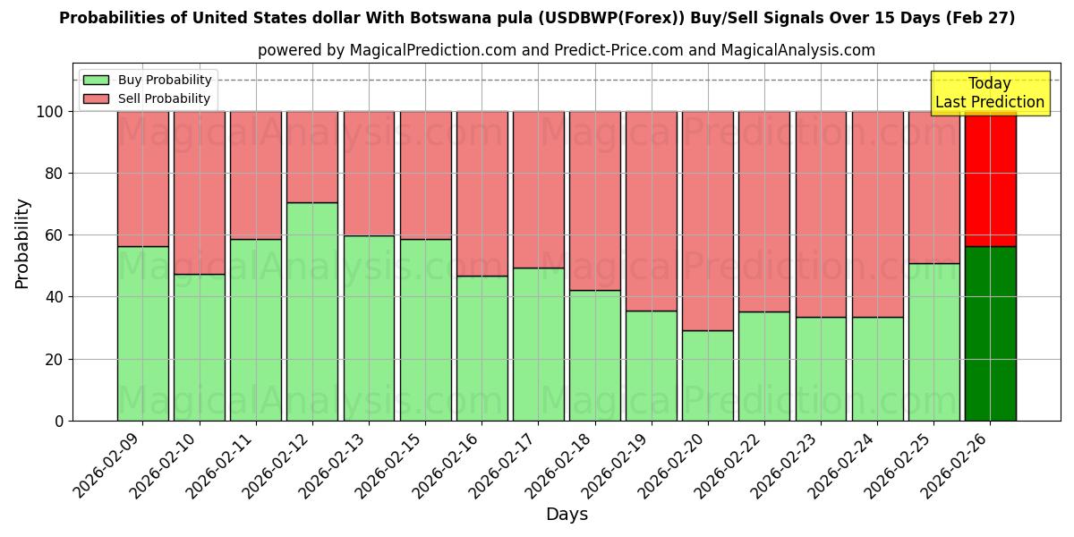 Probabilities of Dólar estadounidense Con pula de Botsuana (USDBWP(Forex)) Buy/Sell Signals Using Several AI Models Over 5 Days (27 Feb) 